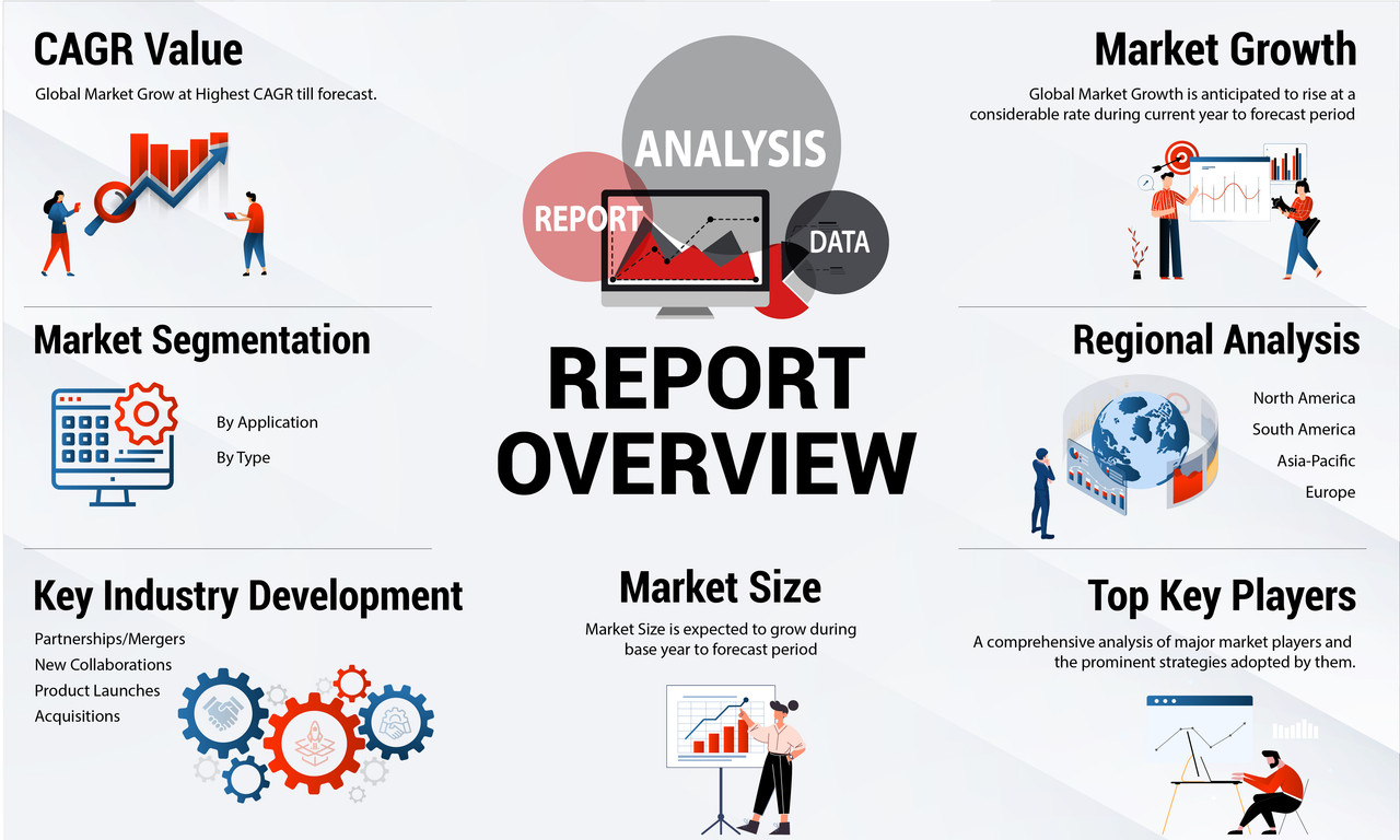 New Technology Updates, Growth Revenue and Top Players Strategic Analysis