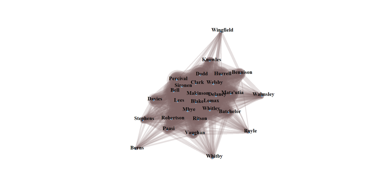Network graph of who is present together when Saints score. Wingfield sticks out of the central blob at the top right. Bennison is either starting to move into the blob or move out of it below him. Then Walmsley sticks out, centre right. Royle sticks out bottom right. Moving round the clock comes Whitby. Vaughan sticks out a little but closer in to the central blob, and Paasi is similarly positioned but further left. Burns sticks out bottom left. Stephens and Davies are sort of sticking out but much closer to the central blob on the middle left.