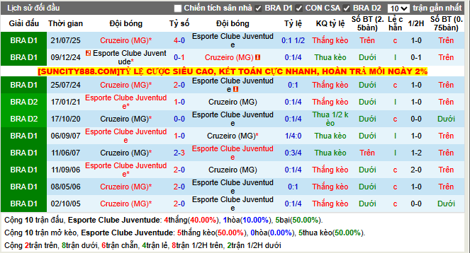 Thành tích đối đầu Esporte Clube Juventude vs Cruzeiro