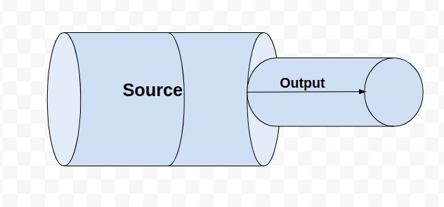 Source is the entry point of the stream and gives exactly single output