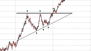 Guidelines for trading  by Ascending Triangles  in Trading Systems_ascending-Triangle