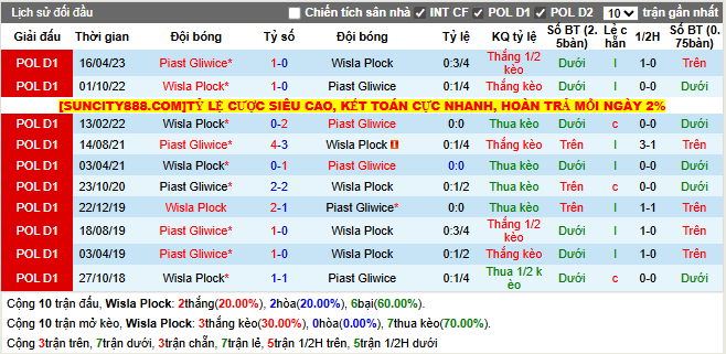 Thành tích đối đầu Wisla Plock vs Piast Gliwice