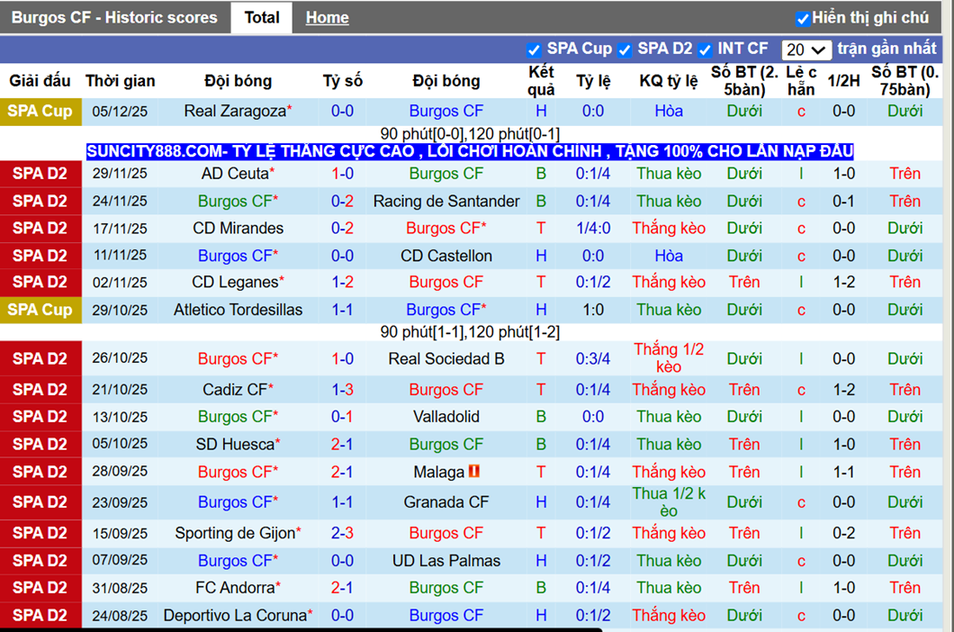 Phong độ gần Burgos CF