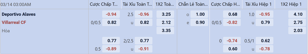 Tỉ lệ kèo Alaves vs Villarreal