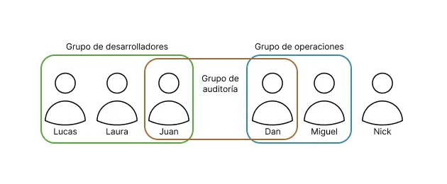Grupo de usuarios en aws, a la izquierda se encuentra el grupo de desarrolladores, a la derecha se encuentra el grupo de operaciones, un usuario del grupo de desarrolladores y un usuario del grupo de operaciones pertenecen al grupo de auditoría. Se muestra un usuario que no pertenece a ningun grupo.