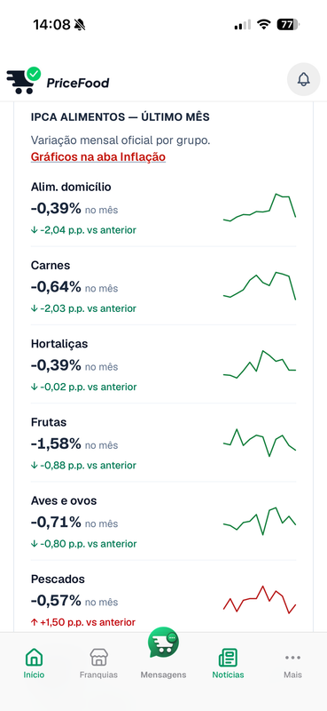 IPCA de alimentos