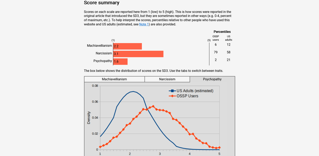 Screenshot 2023-01-01 at 22-26-24 Dark Triad Test Results