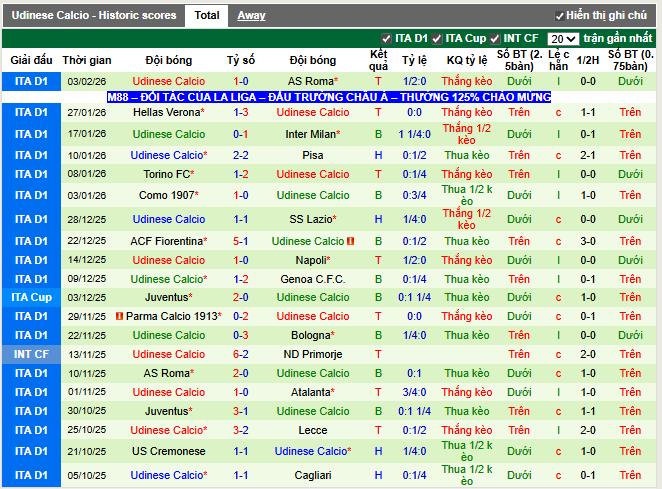 Phong độ gần đây Udinese