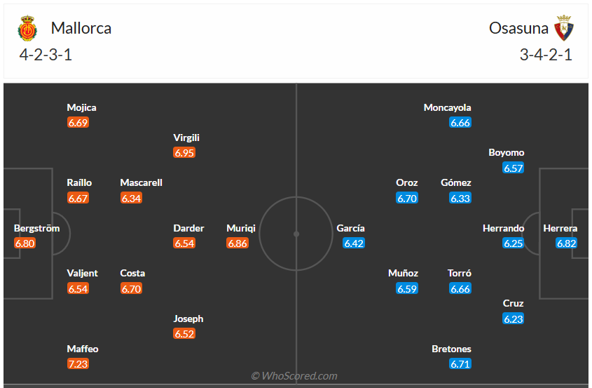 Đội hình dự kiến RCD Mallorca vs Osasuna