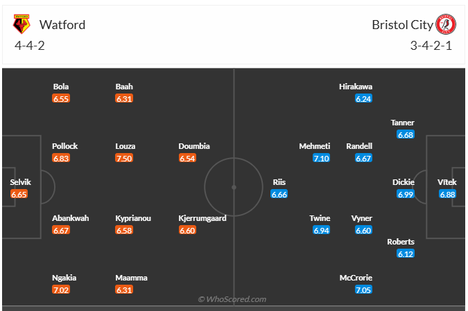 Đội hình dự kiến Watford vs Bristol City