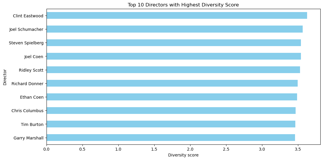 top10-directer-highest-diversity-score.png