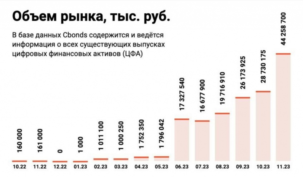 article imageВ июне рынок ЦФА в России достиг новых высот