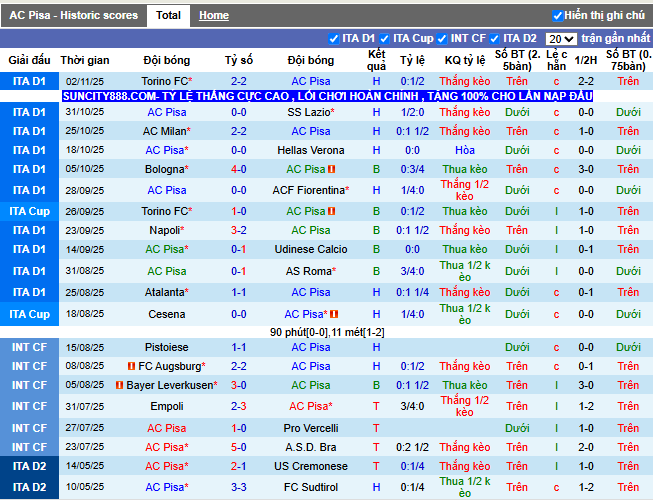 Phong độ gần đây AC Pisa