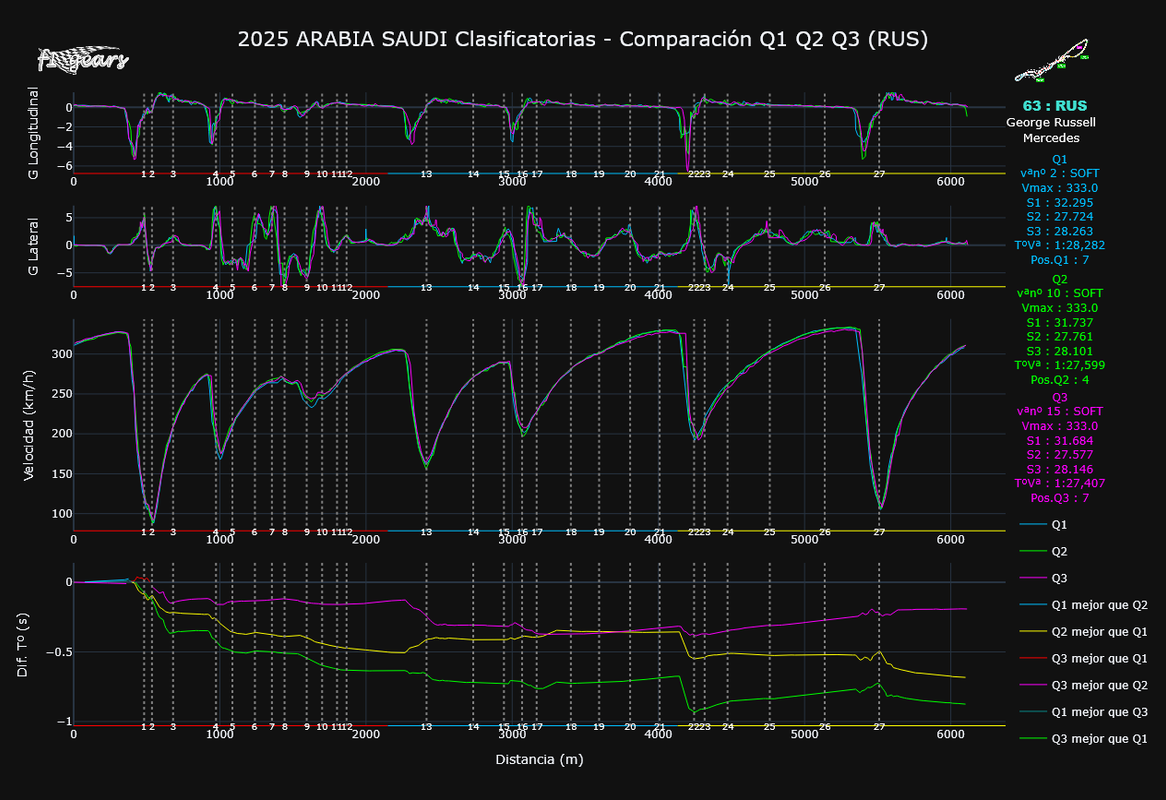 2025-ARABIA SAUDI_Clasificatorias_COMPARACIÓN_Q1-Q2-Q3(RUS)
