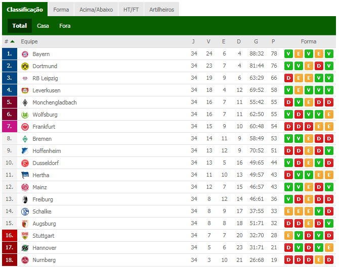 Classificação da Bundesliga: tabela do Campeonato Alemão