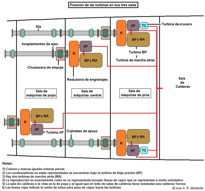Disposición de las turbinas