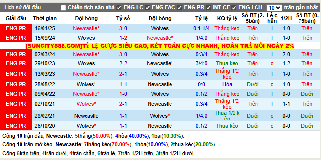 Thành tích đối đầu Newcastle vs Wolves