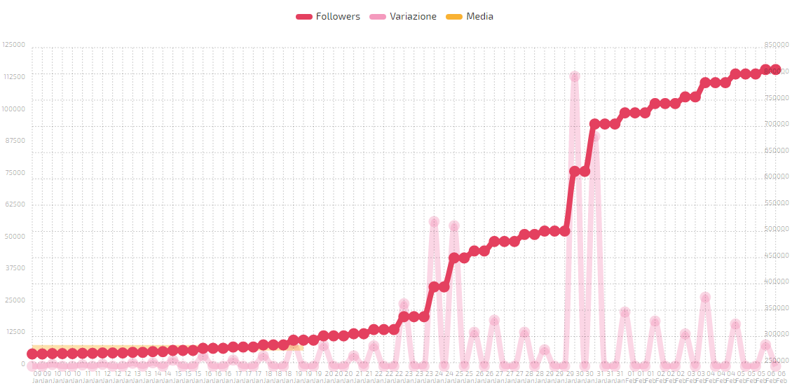 Grafico instgram Piatek