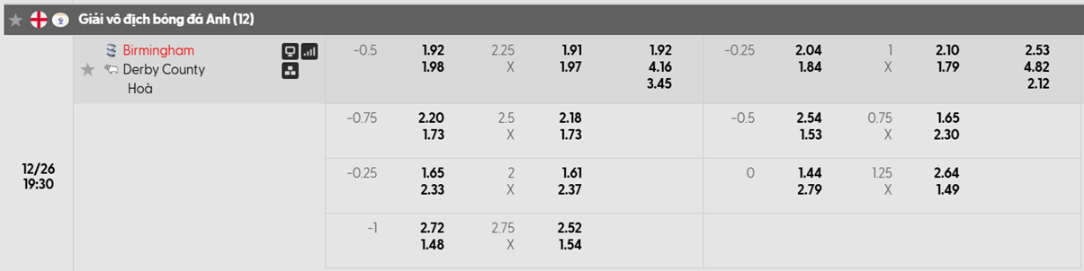 Tỷ lệ kèo Birmingham City F.C vs Derby County