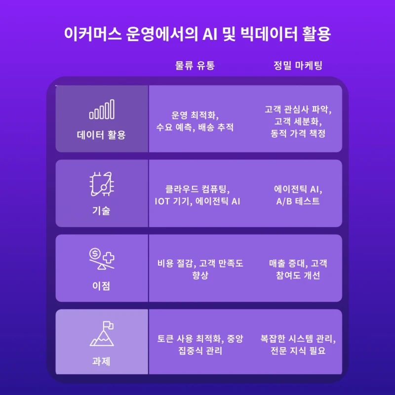 이커머스 운영에서의 AI 및 빅데이터 활용