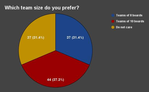 team size survey results chart: 10 boards 37.3%, 8 boards 31.4%, Don't care 31.4%