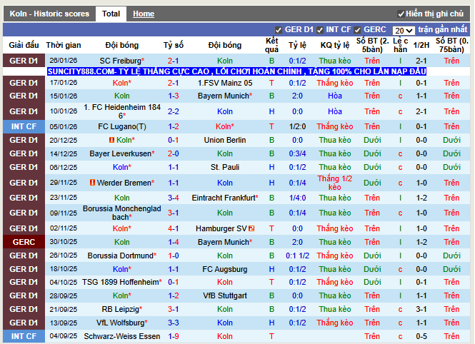 Phong độ gần đây Koln