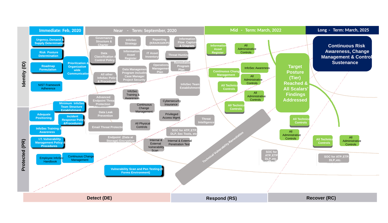 Cybersecurity Architecture Strategic Planning Roadmap Examples