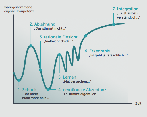 [Bild: 7-Phasen-der-Veraenderung.png]