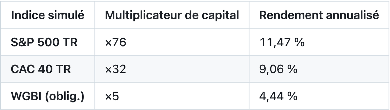 1 - Performance des marchés financiers (1985–2025)