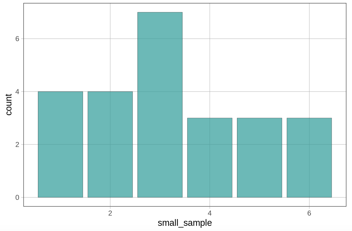 A bar graph of the distribution of small_sample. The distribution doesn’t especially look like the population it came from, which is W-shaped. 