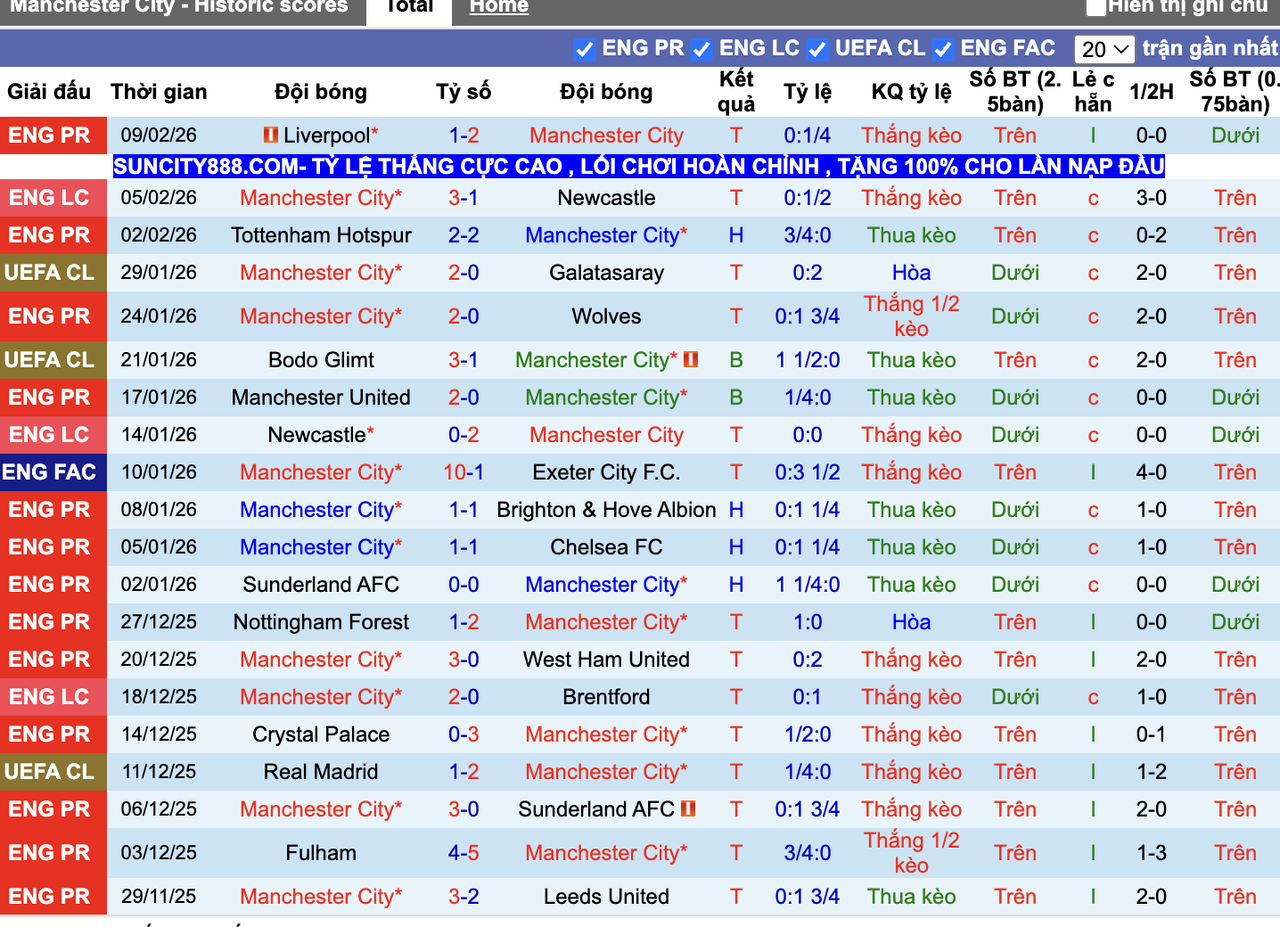 Phong độ Man City