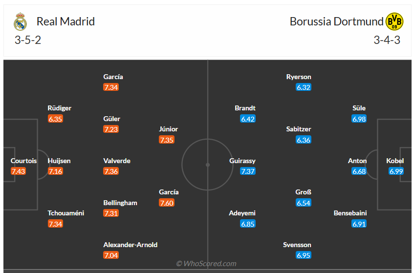 Đội hình dự kiến Real Madrid vs Dortmund