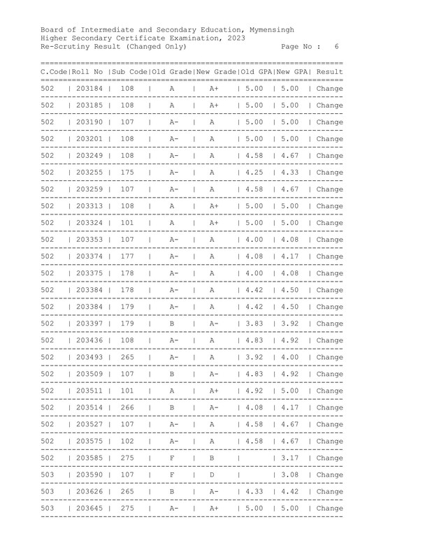 Mymensingh-Board-HSC-Rescutiny-Result-2023-PDF-07