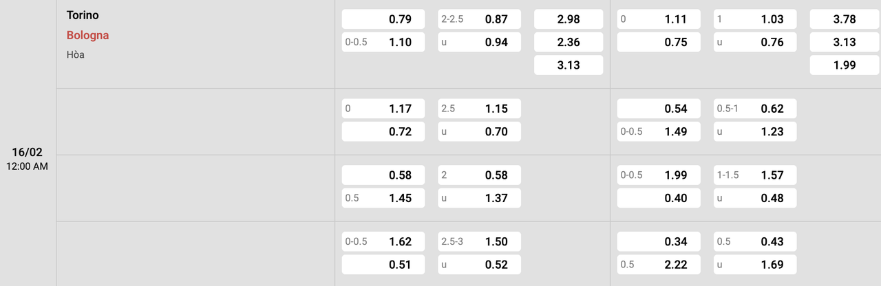 Tỷ lệ kèo Torino vs Bologna