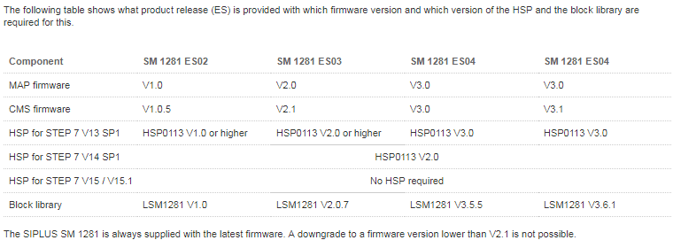 Library SIPLUS CMS1200 SM 1281 Library SIPLUS CMS1200 SM 1281