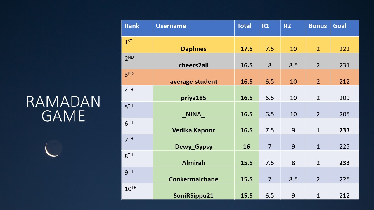 Top 10 Scorecard (after R2)