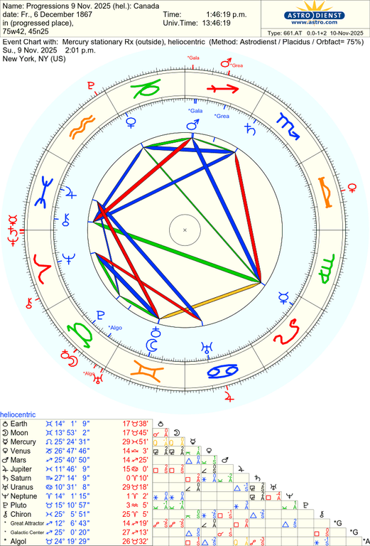 astro 661at progressions 9 nov 2025 hel canada mercury stationary rx 58116 2481394