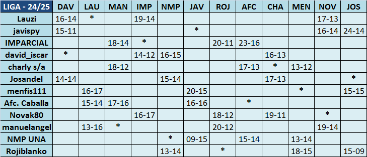 LA LIGA DE LOS SELECCIONADORES (4ª Edición) - Temporada 2024-25 - Página 32 Tabla-de-resultados-Seleccionadores