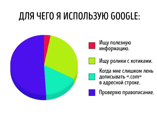 Чертовский правдивые диаграммы обо всем
