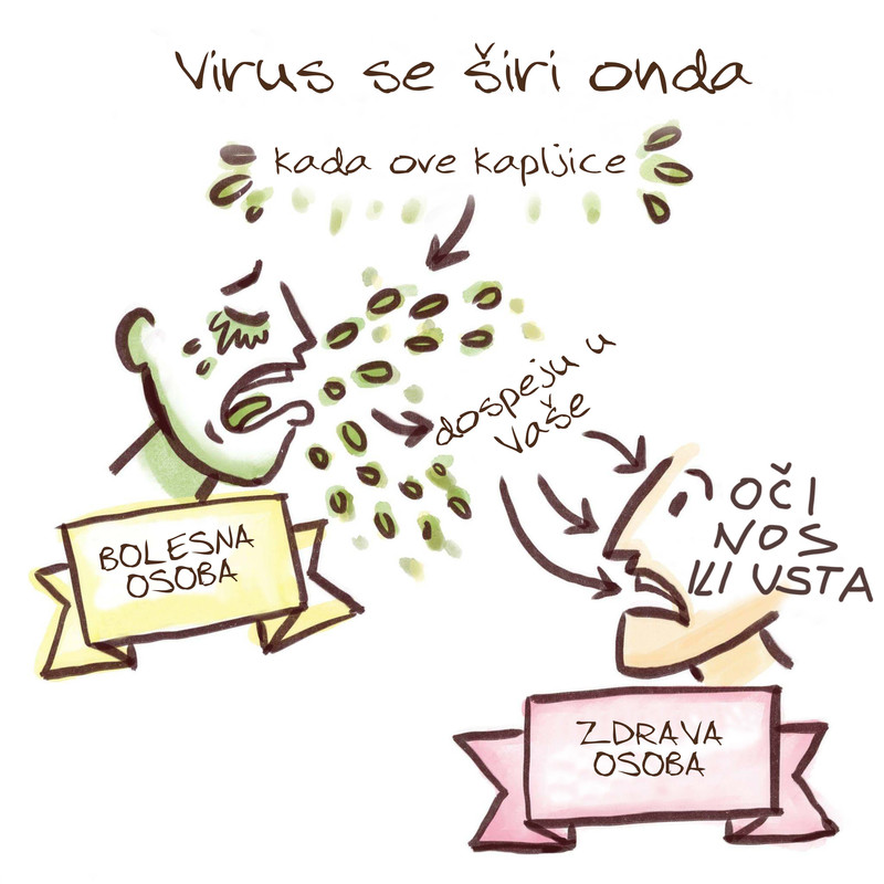 Kako se širi COVID-19 virus?