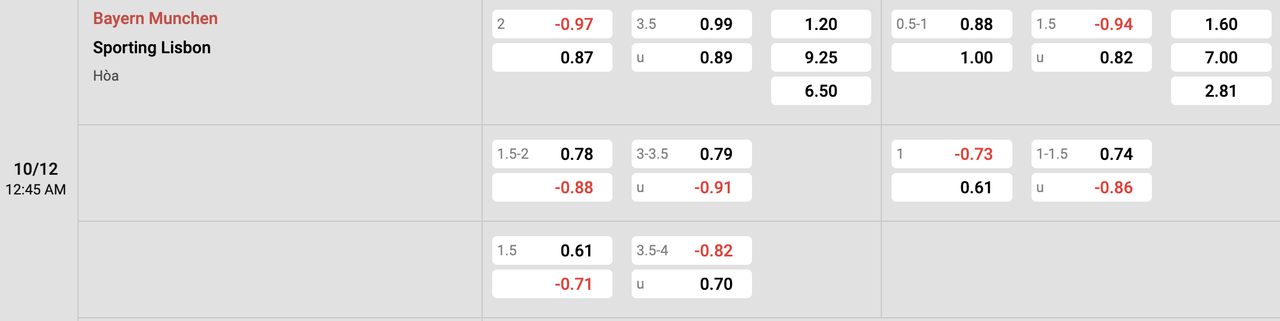 Tỷ lệ kèo Bayern Munich vs Sporting CP