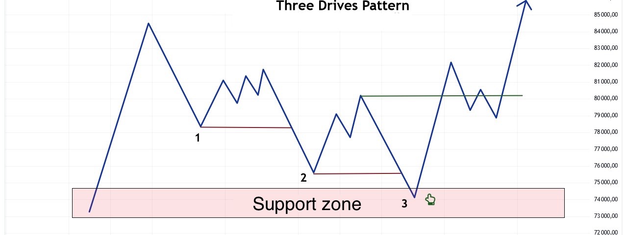 Support Zone graphic Trading