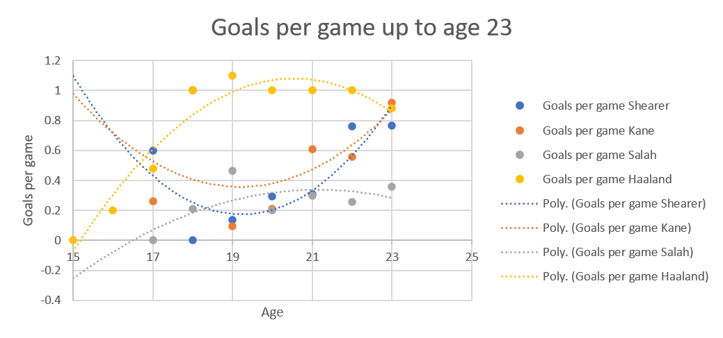 Line charts of goals per game up to the age of 23 for Shearer, Kane, Salah and Haaland. The Shearer line (blue) is an upward facing parabola, starting at 1.1 at 15 and finishing at 0.9 at 23, with a low point of 1.8 between 19 and 20. The Kane curve (orange) has a similar shape, starting at 1 at 15, and finishing at 0.9 at 23. His low point is 0.36 also between 19 and 20. The Haaland curve (yellow) is a downward facing parabola, starting at less than 0 at 15 (I blame the way EXCEL extrapolates the data) and finishing at 0.9 at 23. His high point is 1.1 between 20 and 21. The Salah curve (grey) is also a downward facing parabola starting at -0.25 at 15 and finishing at 0.3 at 23, with a high point of 0.32 just after 21.
