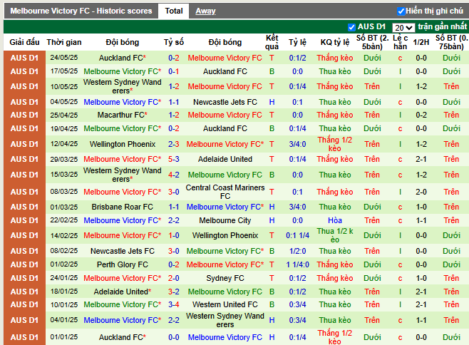 Phong độ gần đây Melbourne Victory FC