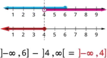 Number line for the difference between two intervals by Math Egypt - Mr. Ayman Hassan (خط الأعداد للفرق بين فترتين من ماث إيجيبت - مستر أيمن حسن)