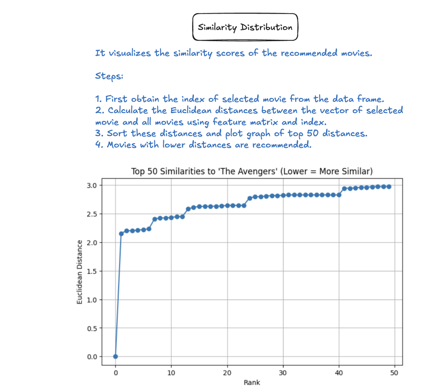 similarity distribution
