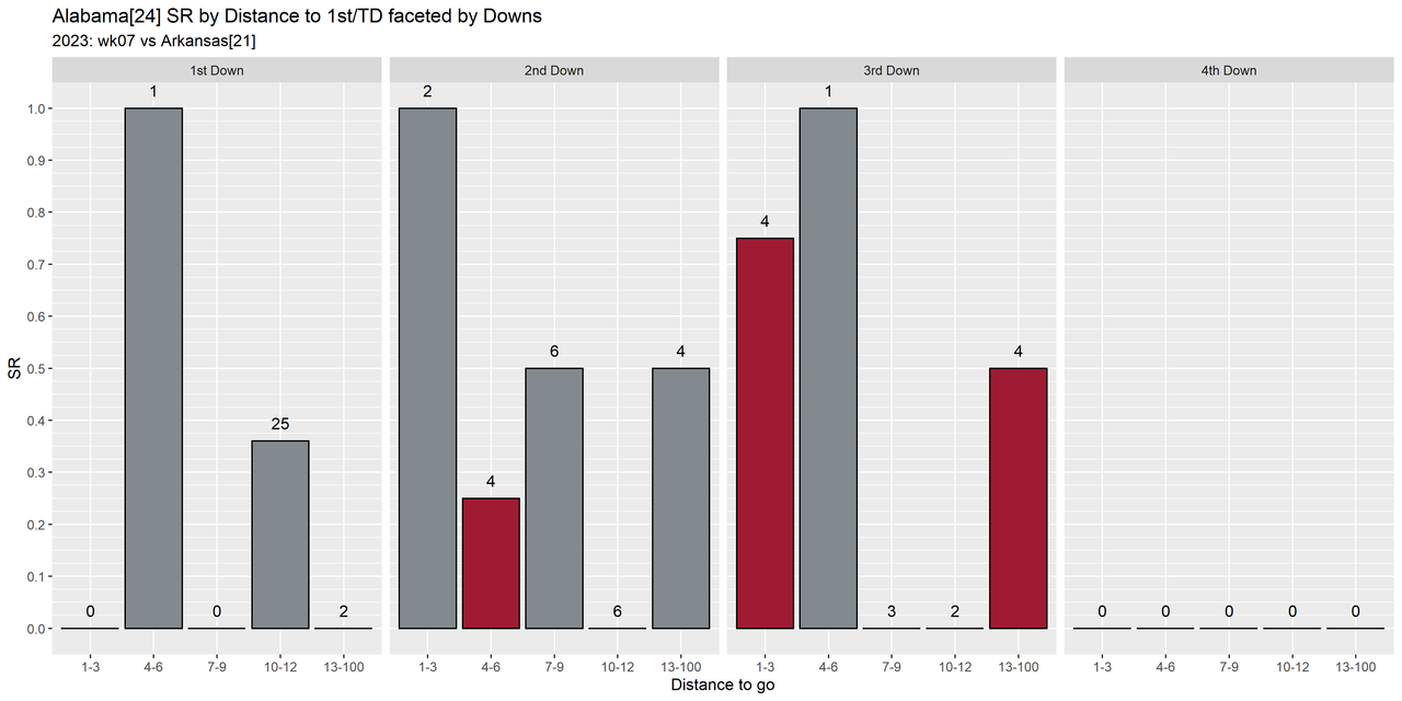 Alabama-2023-regular-wk07-Arkansas-e10-distance-success-downs-all4