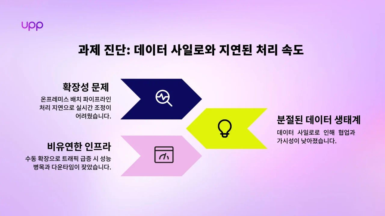 기존 마케팅 분석 시스템의 주요 과제