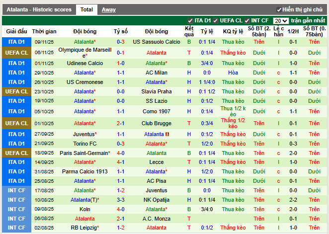 Phong độ gần đây Atalanta