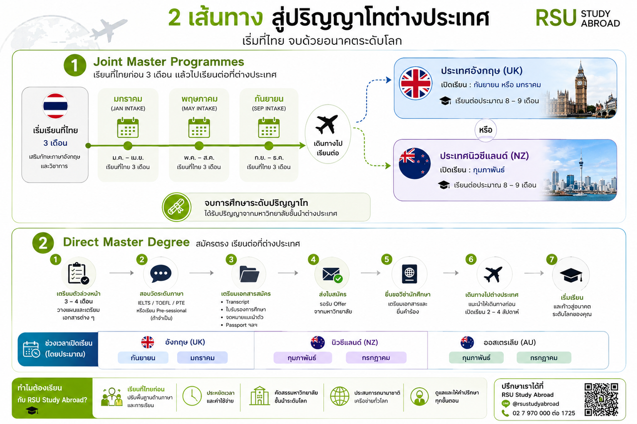 Joint Master Programmes เรียนต่อโทต่างประเทศ